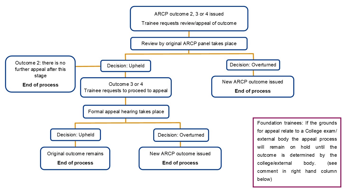 Review and Appeal Process Flowchart